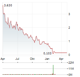 OMEGA THERAPEUTICS Aktie Chart 1 Jahr