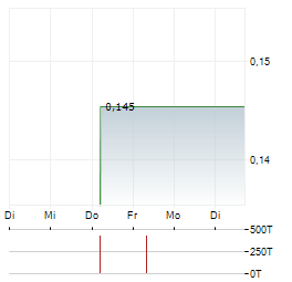 OMEGA THERAPEUTICS Aktie 5-Tage-Chart