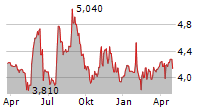 OMER-DECUGIS & CIE Chart 1 Jahr