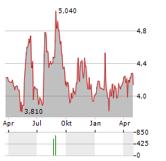 OMER-DECUGIS Aktie Chart 1 Jahr