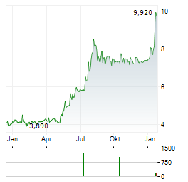OMER-DECUGIS Aktie Chart 1 Jahr