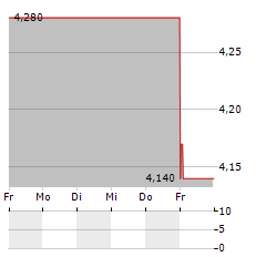 OMER-DECUGIS Aktie 5-Tage-Chart