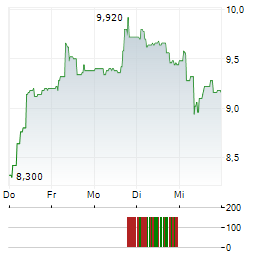 OMER-DECUGIS Aktie 5-Tage-Chart