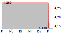 OMER-DECUGIS & CIE 5-Tage-Chart