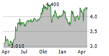 OMER SPA Chart 1 Jahr