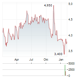 OMER Aktie Chart 1 Jahr