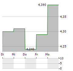 OMER Aktie 5-Tage-Chart