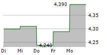 OMER SPA 5-Tage-Chart