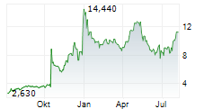 OMEROS CORPORATION Chart 1 Jahr