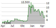 OMEROS CORPORATION Chart 1 Jahr