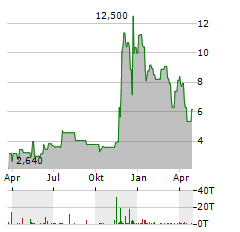 OMEROS Aktie Chart 1 Jahr