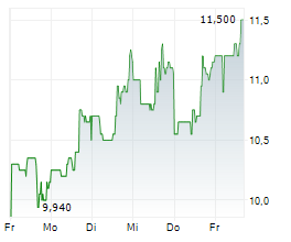 OMEROS CORPORATION Chart 1 Jahr