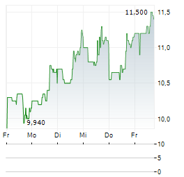 OMEROS Aktie 5-Tage-Chart