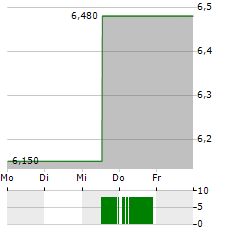 OMEROS Aktie 5-Tage-Chart