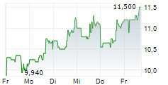 OMEROS CORPORATION 5-Tage-Chart