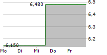 OMEROS CORPORATION 5-Tage-Chart