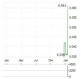 OMINECA MINING AND METALS Aktie Chart 1 Jahr