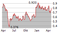 OMNI BRIDGEWAY LIMITED Chart 1 Jahr