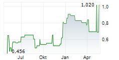 OMNI BRIDGEWAY LIMITED Chart 1 Jahr