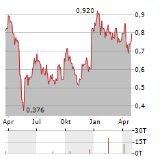 OMNI BRIDGEWAY Aktie Chart 1 Jahr