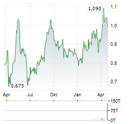OMNI BRIDGEWAY Aktie Chart 1 Jahr