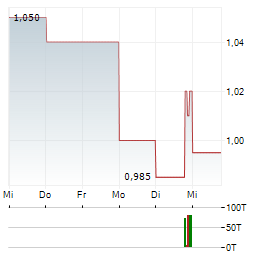 OMNI BRIDGEWAY Aktie 5-Tage-Chart