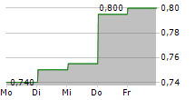 OMNI BRIDGEWAY LIMITED 5-Tage-Chart