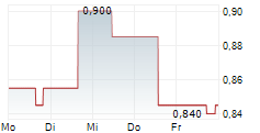 OMNI BRIDGEWAY LIMITED 5-Tage-Chart