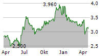 OMNIA HOLDINGS LIMITED Chart 1 Jahr