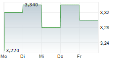 OMNIA HOLDINGS LIMITED 5-Tage-Chart