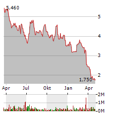 OMNIAB INC Jahres Chart