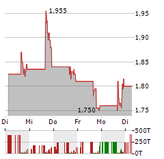 OMNIAB Aktie 5-Tage-Chart