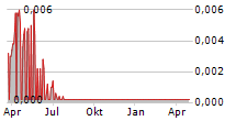 OMNICAR HOLDING AB Chart 1 Jahr