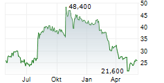 OMNICELL INC Chart 1 Jahr