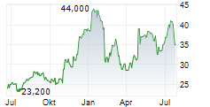 OMNICELL INC Chart 1 Jahr