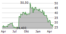 OMNICELL INC Chart 1 Jahr