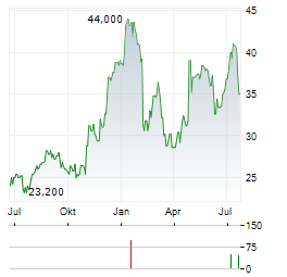 OMNICELL Aktie Chart 1 Jahr