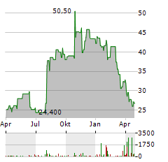 OMNICELL Aktie Chart 1 Jahr