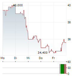 OMNICELL Aktie 5-Tage-Chart