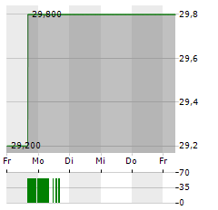 OMNICELL Aktie 5-Tage-Chart