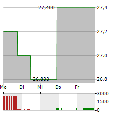 OMNICELL Aktie 5-Tage-Chart