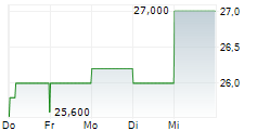 OMNICELL INC 5-Tage-Chart