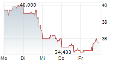 OMNICELL INC 5-Tage-Chart