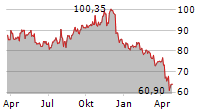 OMNICOM GROUP INC Chart 1 Jahr