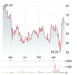 OMNICOM Aktie Chart 1 Jahr