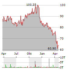 OMNICOM Aktie Chart 1 Jahr