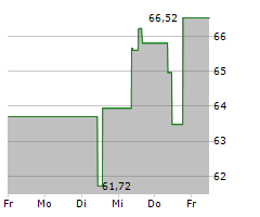 OMNICOM GROUP INC Chart 1 Jahr