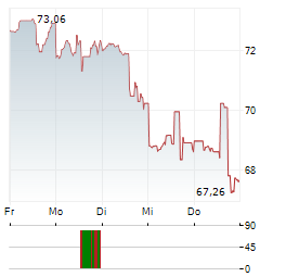 OMNICOM Aktie 5-Tage-Chart