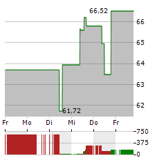 OMNICOM Aktie 5-Tage-Chart