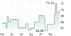 OMNICOM GROUP INC 5-Tage-Chart